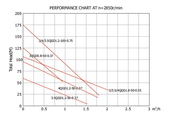 Deep Well Irrigation Submersible Screw Pump